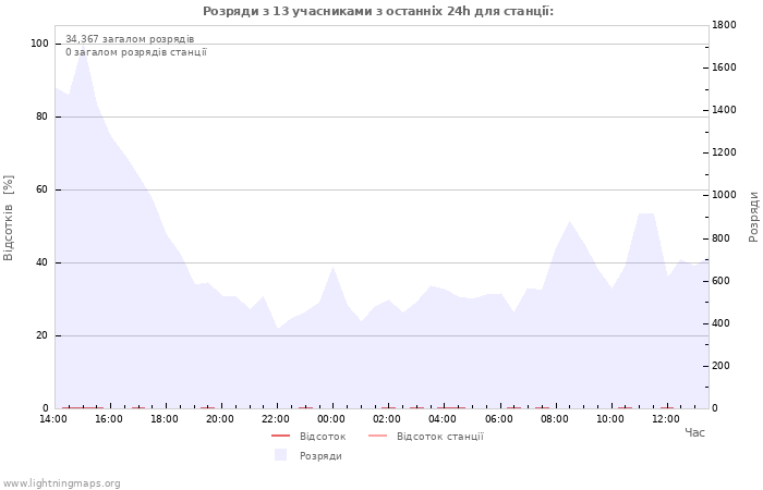 Графіки