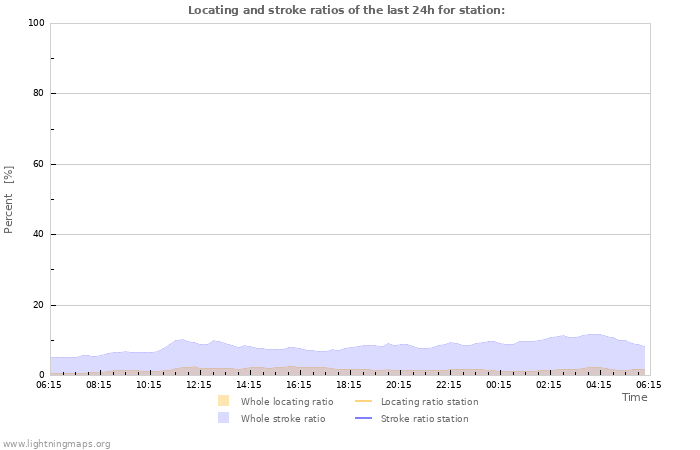 Graphs: Locating and stroke ratios