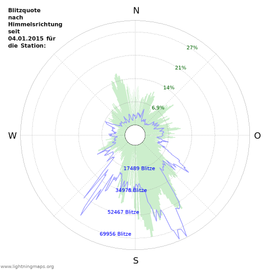 Diagramme