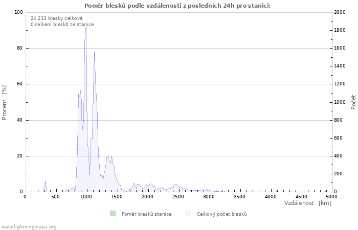 Grafy: Poměr blesků podle vzdálenosti