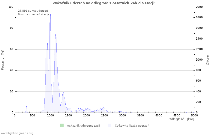 Wykresy: Wskaźnik uderzeń na odległość