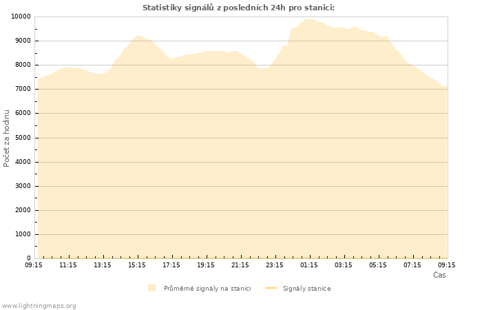 Grafy: Statistiky signálů