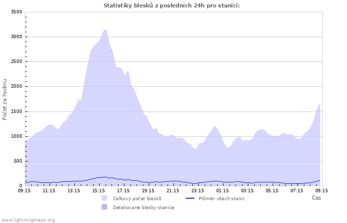 Grafy: Statistiky blesků