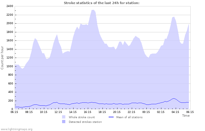 Graphs: Stroke statistics