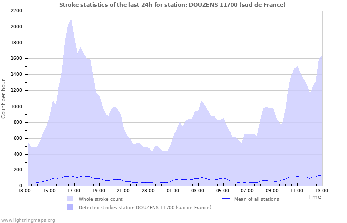 Graphs: Stroke statistics