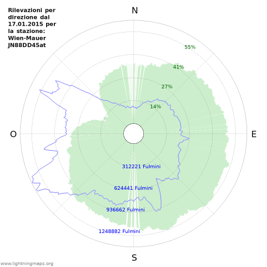 Grafico