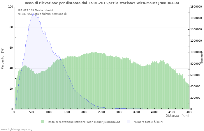 Grafico