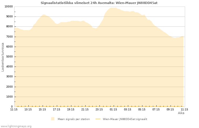 Graafit: Signaalistatistiikka