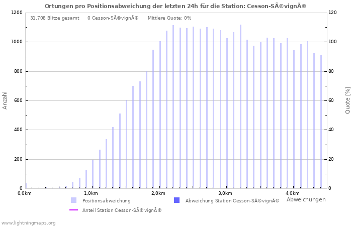 Diagramme: Ortungen pro Positionsabweichung