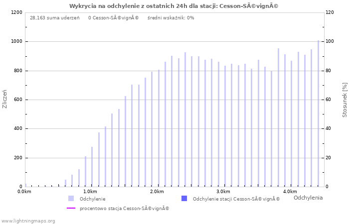 Wykresy: Wykrycia na odchylenie