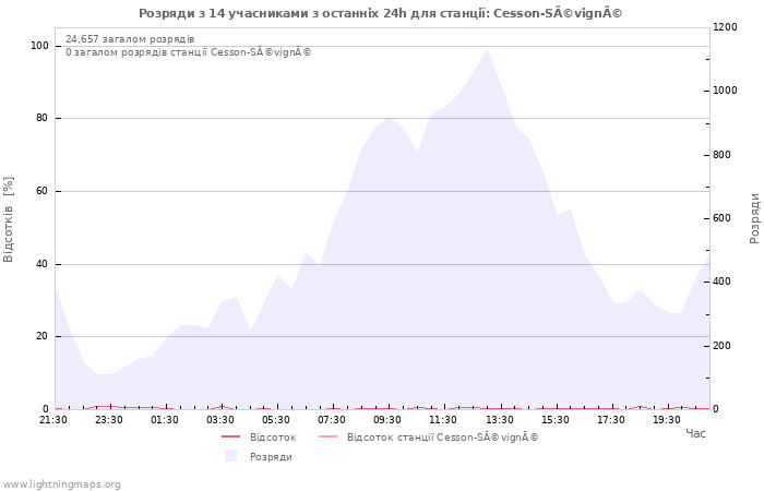 Графіки