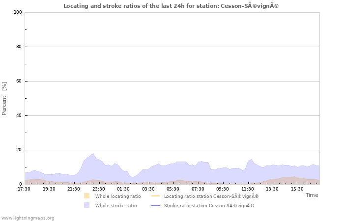 Graphs: Locating and stroke ratios