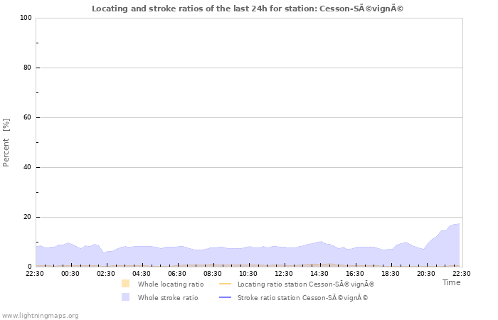 Grafikonok: Locating and stroke ratios