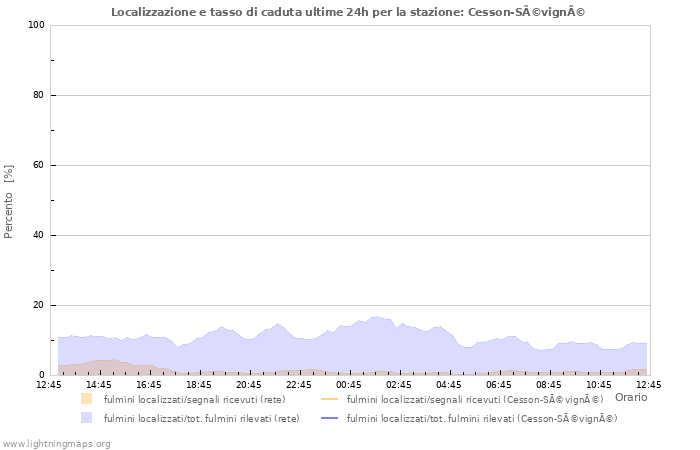 Grafico: Localizzazione e tasso di caduta