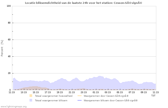 Grafieken: Locatie bliksemdichtheid
