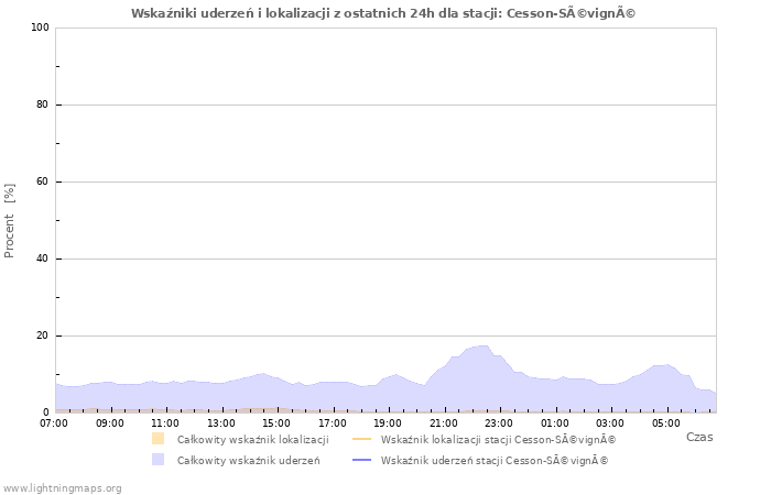 Wykresy: Wskaźniki uderzeń i lokalizacji