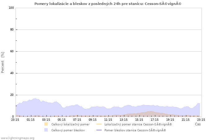 Grafy: Pomery lokalizácie a bleskov