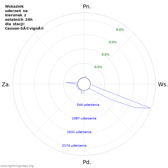 Wykresy: Wskaźnik uderzeń na kierunek