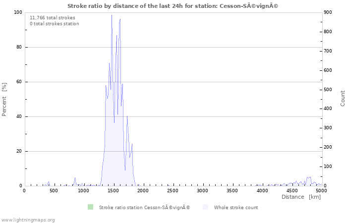 Graphs: Stroke ratio by distance