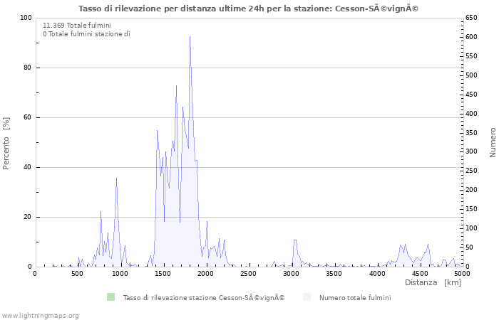 Grafico: Tasso di rilevazione per distanza