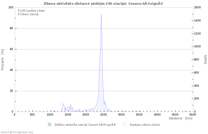 Grafiki: Zibens aktivitāte distancē