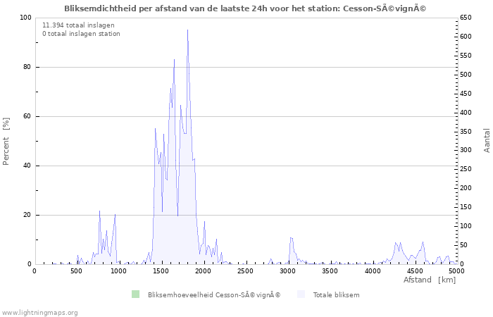 Grafieken: Bliksemdichtheid per afstand