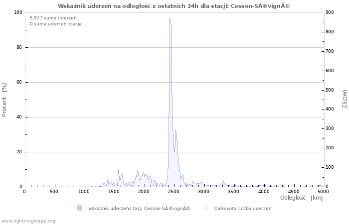 Wykresy: Wskaźnik uderzeń na odległość
