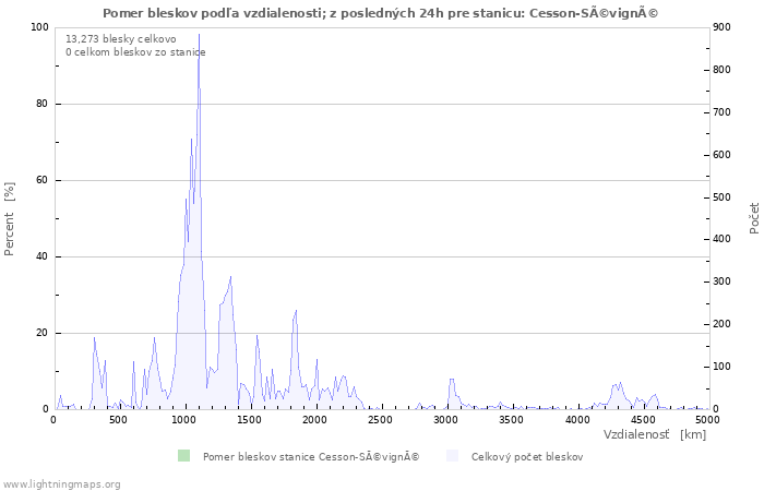 Grafy: Pomer bleskov podľa vzdialenosti;