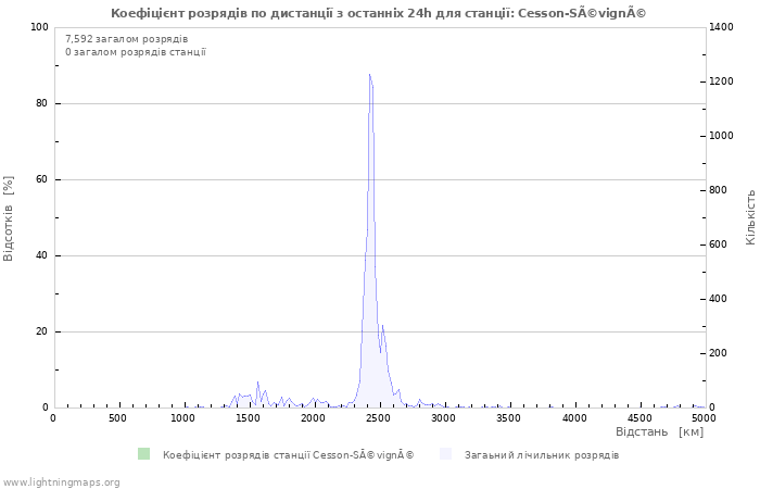 Графіки: Коефіцієнт розрядів по дистанції