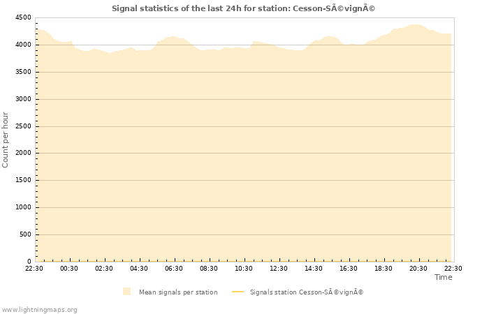 Grafikonok: Signal statistics