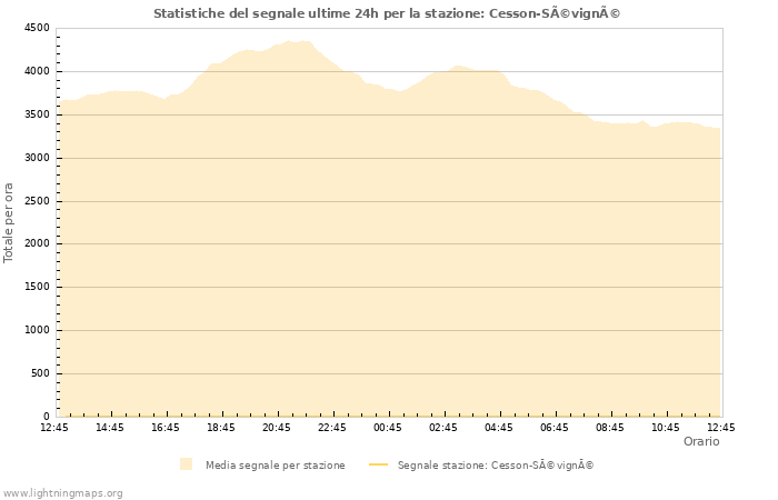 Grafico: Statistiche del segnale