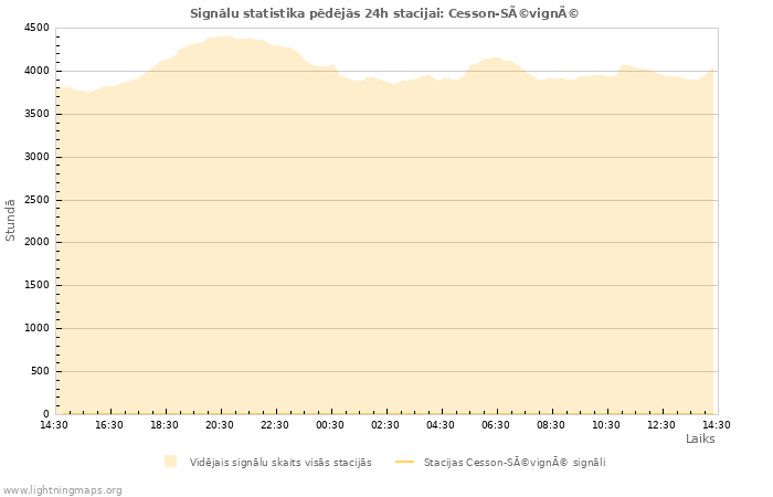 Grafiki: Signālu statistika