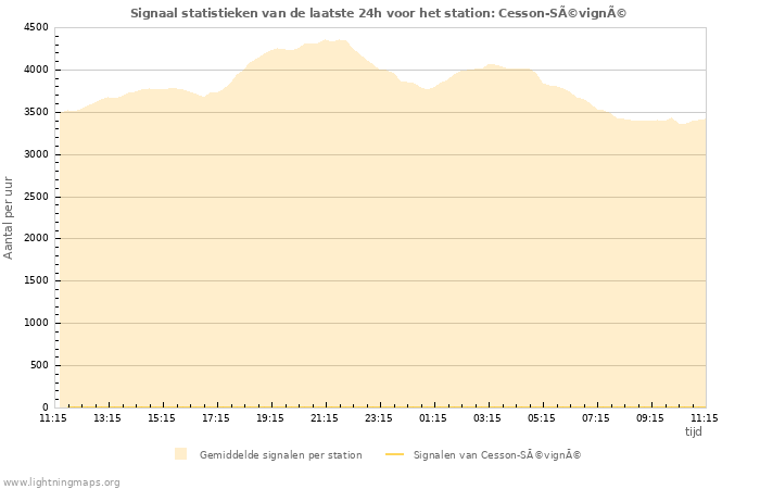 Grafieken: Signaal statistieken