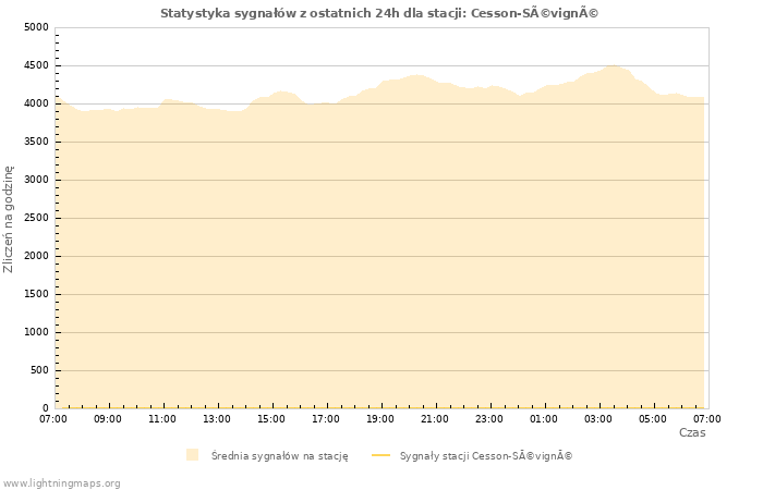 Wykresy: Statystyka sygnałów