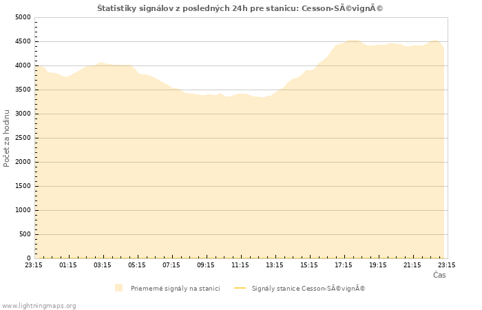 Grafy: Štatistiky signálov