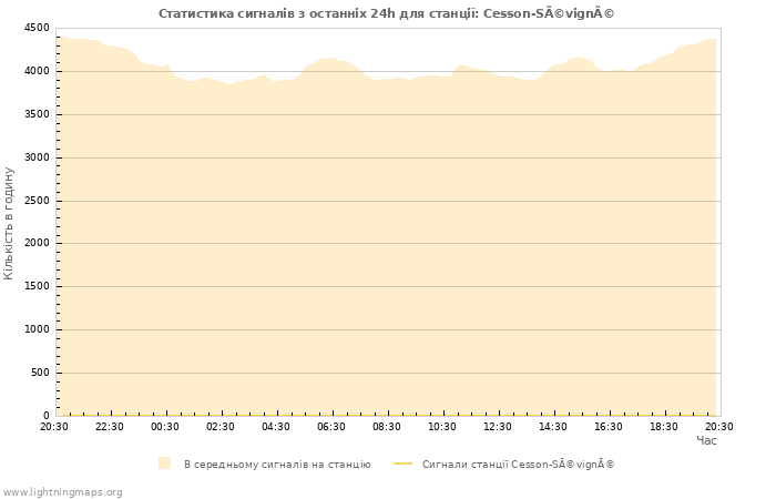 Графіки: Статистика сигналів