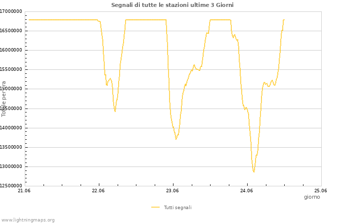Grafico