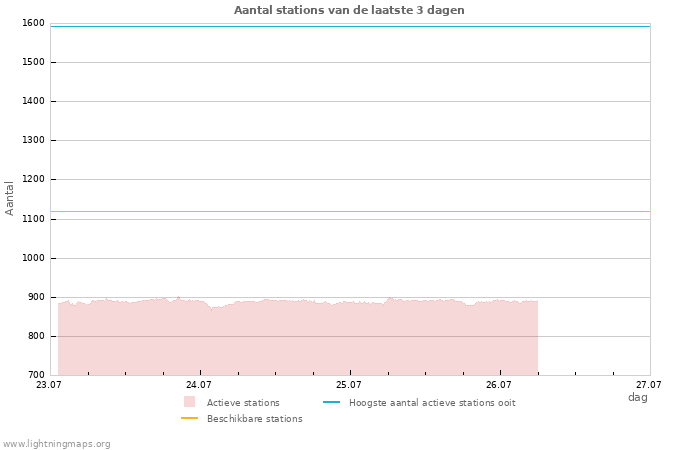 Grafieken: Aantal stations