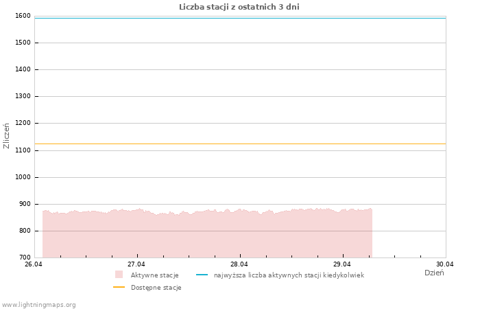 Wykresy: Liczba stacji