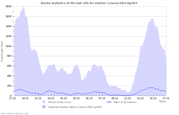 Graphs: Stroke statistics