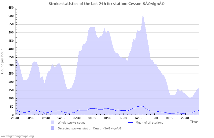 Grafikonok: Stroke statistics