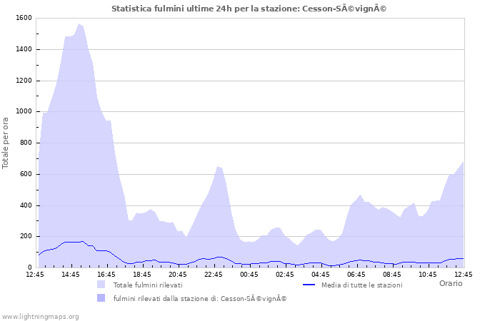 Grafico: Statistica fulmini