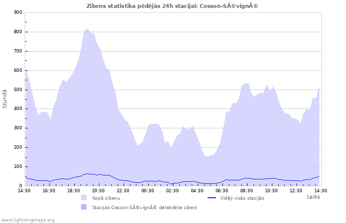 Grafiki: Zibens statistika