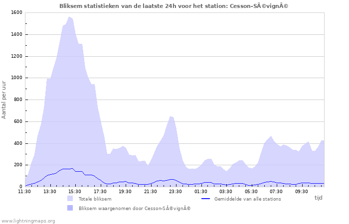 Grafieken: Bliksem statistieken