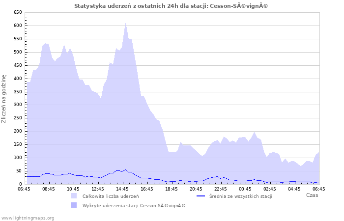 Wykresy: Statystyka uderzeń