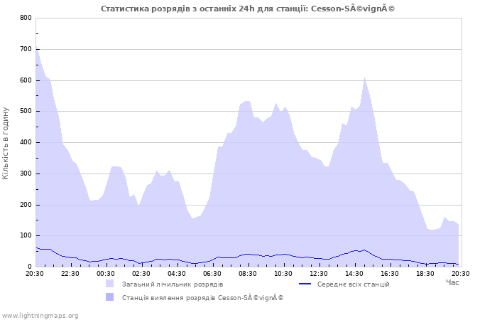 Графіки: Статистика розрядів