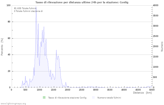 Grafico: Tasso di rilevazione per distanza