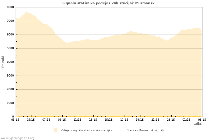 Grafiki: Signālu statistika