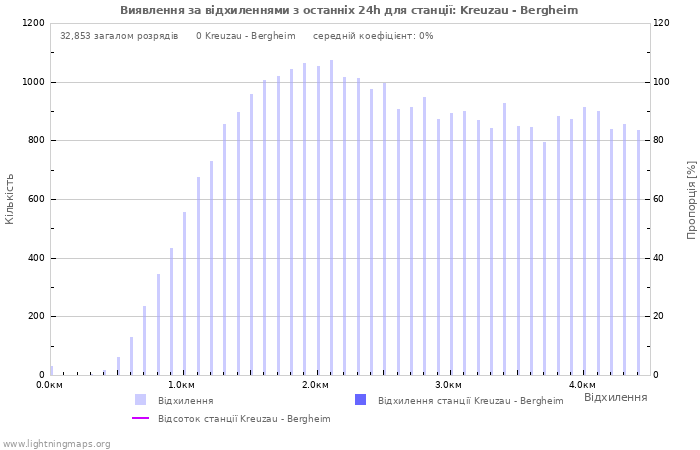 Графіки: Виявлення за відхиленнями