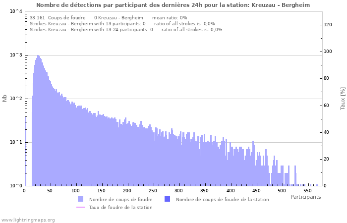 Graphes: Nombre de détections par participant